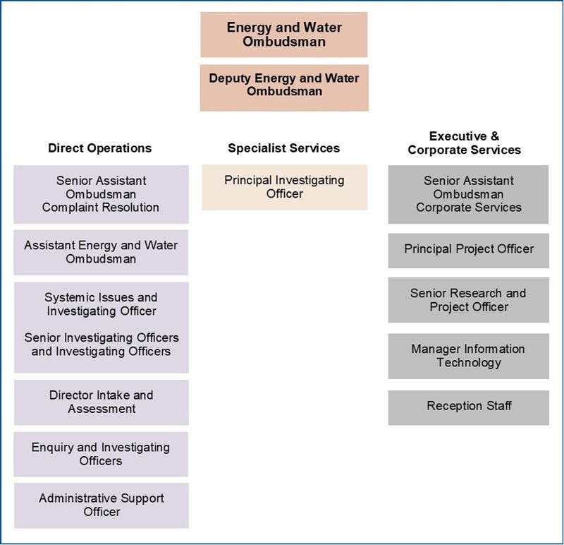 Chart showing the organisational structure of the Energy and Water Ombudsman's office